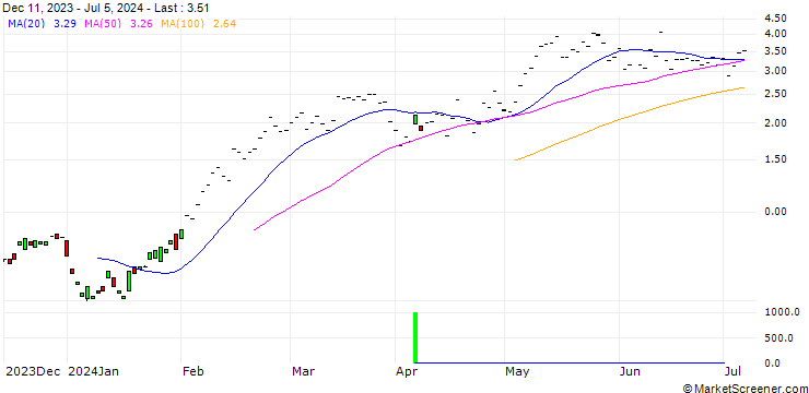 Chart BNP/CALL/SCHNEIDER ELECTRIC/200/0.1/20.09.24