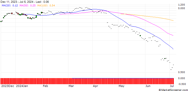 Chart BNP/CALL/SARTORIUS STEDIM BIO/180/0.01/20.09.24