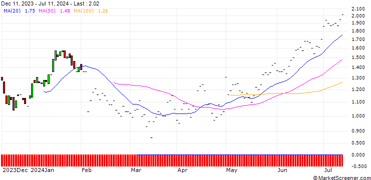 Chart BNP/PUT/ESTEE LAUDER `A`/110/0.1/19.12.25