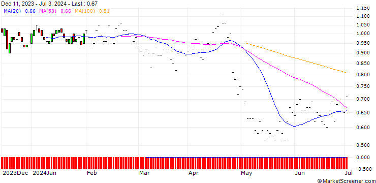 Chart BNP/PUT/CARRIER GLOBAL/60/0.1/19.12.25