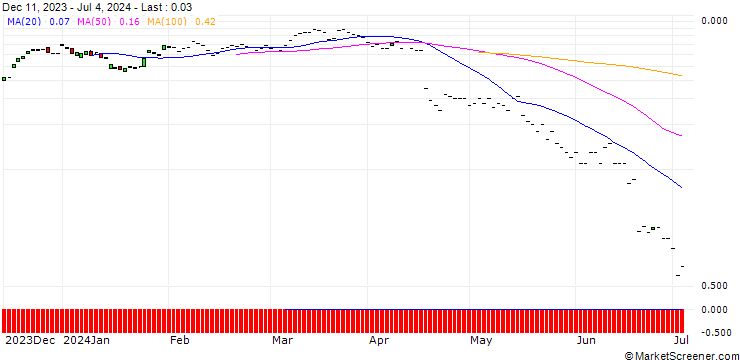 Chart BNP/CALL/SARTORIUS STEDIM BIO/200/0.01/20.09.24