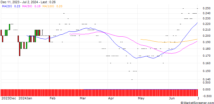 Chart BNP/PUT/KRAFT HEINZ/30/0.1/19.12.25