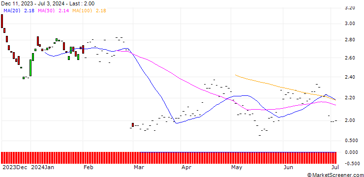 Chart BNP/PUT/OKTA/100/0.1/16.01.26