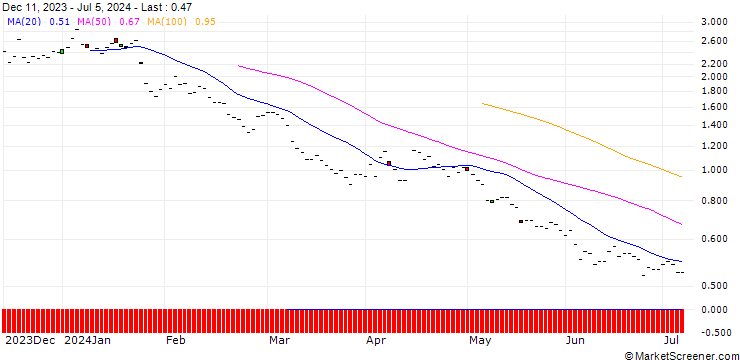 Chart BNP/PUT/GIVAUDAN/3000/0.01/20.06.25
