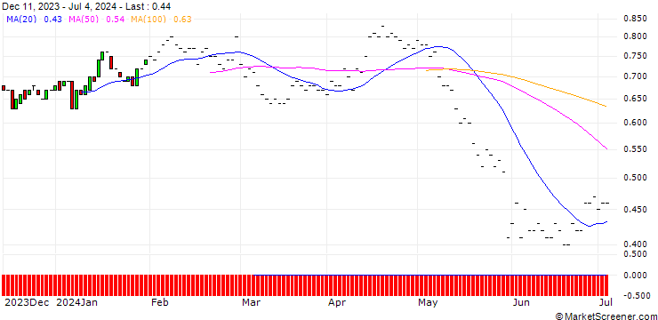 Chart BNP/PUT/HP INC./35/0.1/19.12.25