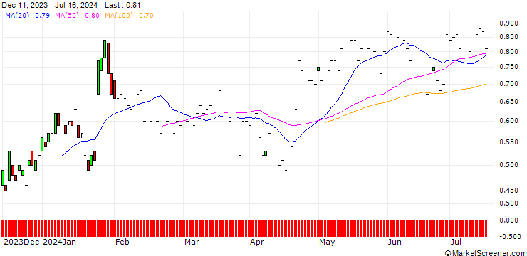 Chart BNP/CALL/NOKIA/2.8/1/20.09.24