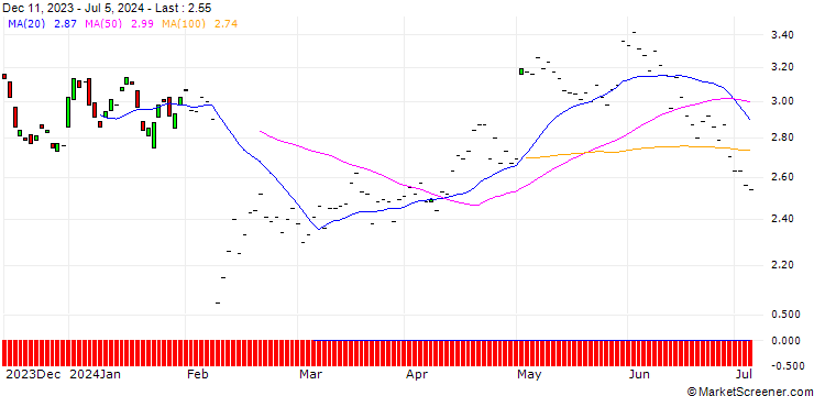 Chart BNP/PUT/CLOUDFLARE A/100/0.1/16.01.26