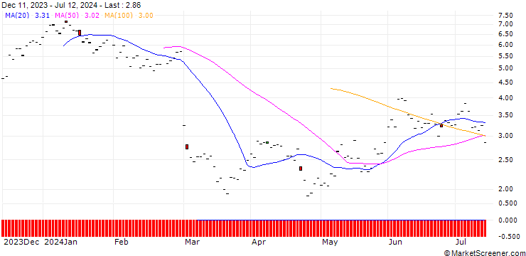 Chart BNP/CALL/KUEHNE & NAGEL/250/0.1/20.06.25