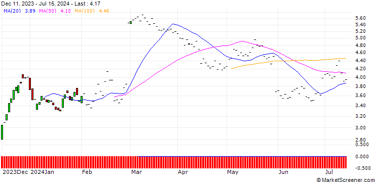 Chart BNP/CALL/OKTA/60/0.1/16.01.26