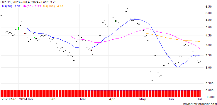Chart BNP/PUT/SONOVA HLDG N/300/0.1/20.12.24