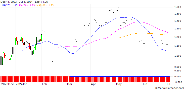 Chart BNP/CALL/TYSON FOODS `A`/50/0.1/16.01.26