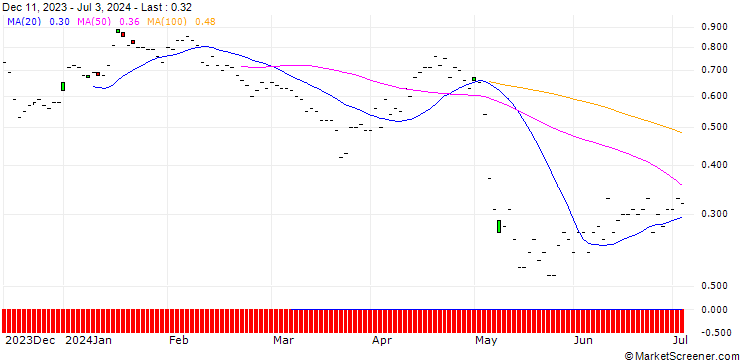 Chart BNP/PUT/GEBERIT N/550/0.01/20.09.24