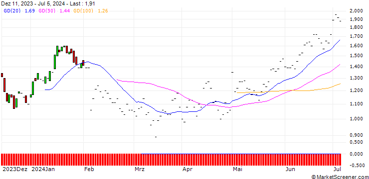 Chart BNP/PUT/ESTEE LAUDER `A`/110/0.1/16.01.26