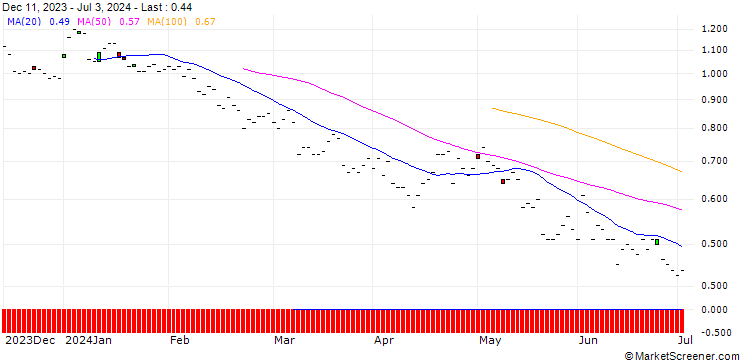Chart BNP/PUT/VAT GROUP/450/0.01/20.06.25