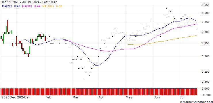 Chart BNP/PUT/MONSTER BEVERAGE/50/0.1/19.12.25