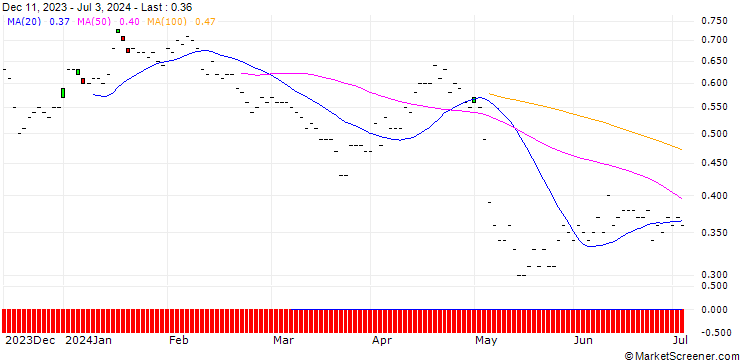Chart BNP/PUT/GEBERIT N/500/0.01/20.06.25