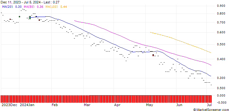 Chart BNP/PUT/VAT GROUP/400/0.01/20.06.25