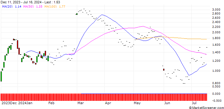 Chart BNP/CALL/OKTA/85/0.1/20.09.24