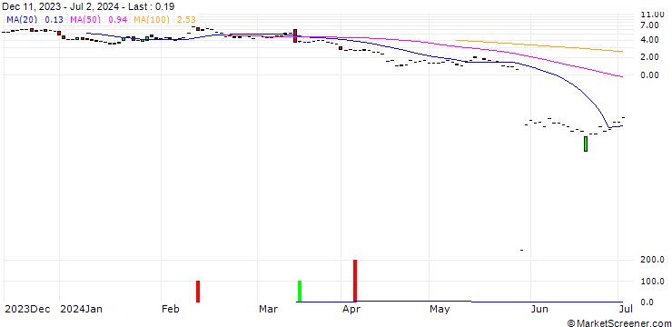 Chart BNP/CALL/UIPATH A/25/1/20.12.24