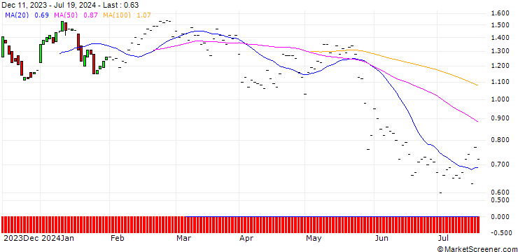 Chart BNP/CALL/CENTENE/80/0.1/16.01.26