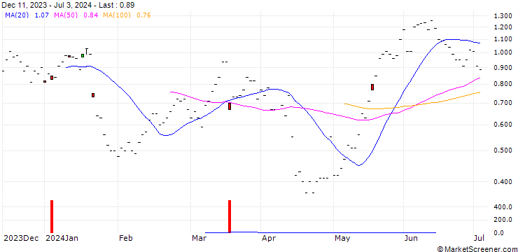 Chart BNP/CALL/LOGITECH INT./90/0.1/20.06.25