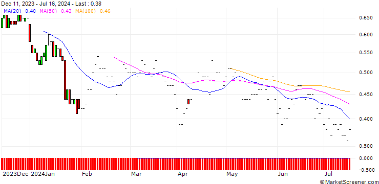 Chart BNP/PUT/VERIZON COMMUNICATIONS/40/0.1/16.01.26
