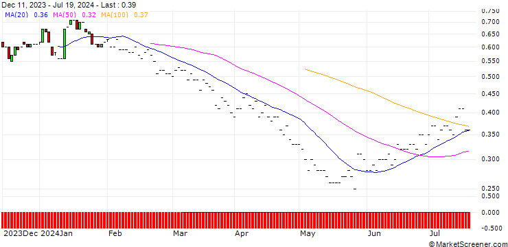Chart BNP/PUT/DELTA AIR LINES/40/0.1/19.12.25