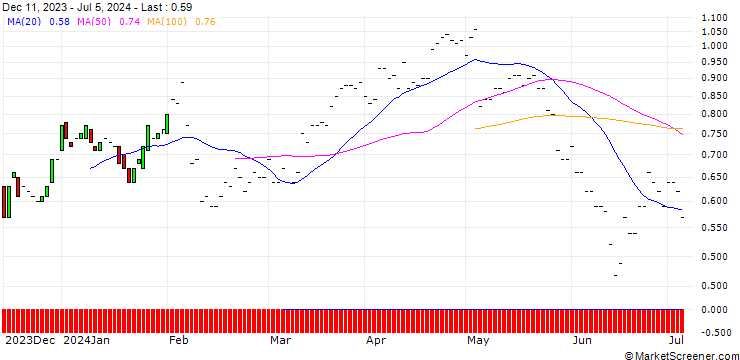 Chart BNP/CALL/TYSON FOODS `A`/60/0.1/16.01.26