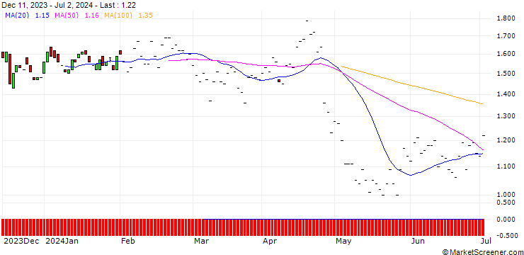 Chart BNP/PUT/CARRIER GLOBAL/70/0.1/16.01.26