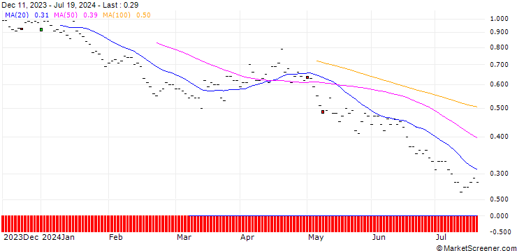 Chart BNP/PUT/SWISS LIFE HLDG/600/0.01/20.06.25