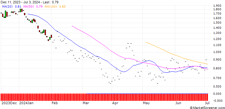 Chart BNP/PUT/FISERV/150/0.1/17.01.25