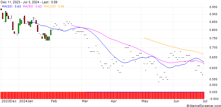 Chart BNP/PUT/NASDAQ/60/0.1/19.12.25
