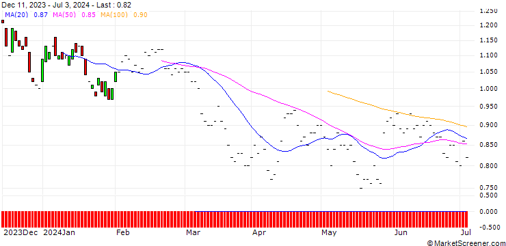 Chart BNP/PUT/NASDAQ/65/0.1/19.12.25