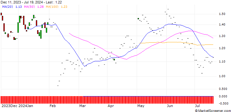 Chart BNP/PUT/CLOUDFLARE A/70/0.1/16.01.26