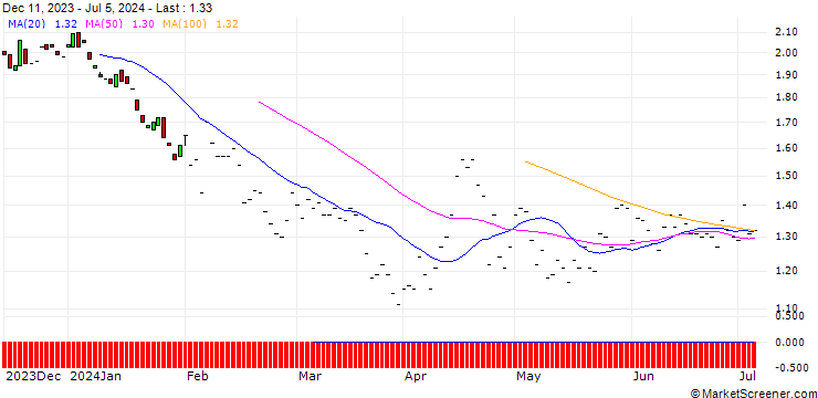 Chart BNP/PUT/FISERV/150/0.1/19.12.25