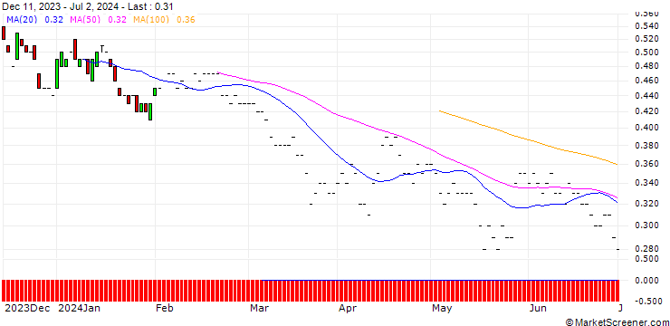 Chart BNP/PUT/NASDAQ/50/0.1/16.01.26