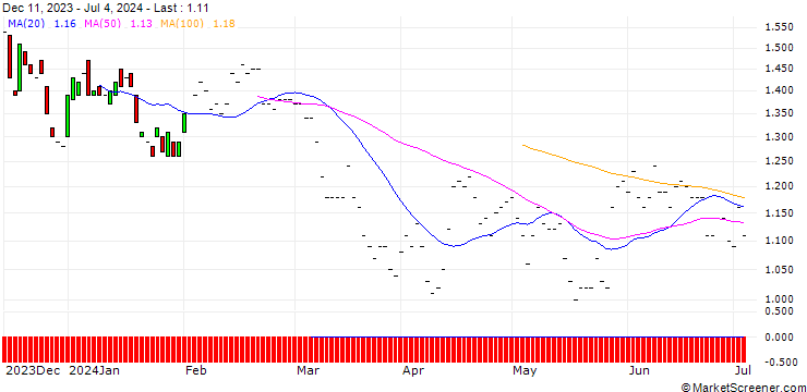 Chart BNP/PUT/NASDAQ/70/0.1/19.12.25