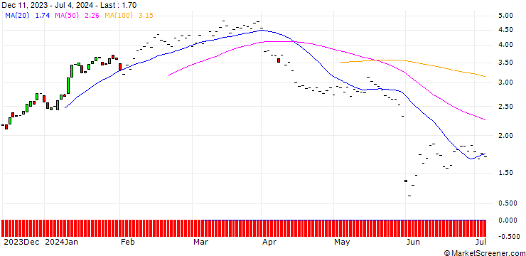 Chart BNP/CALL/VEEVA SYSTEM/250/0.1/16.01.26
