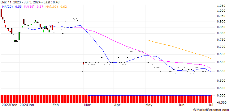 Chart BNP/PUT/OKTA/60/0.1/16.01.26