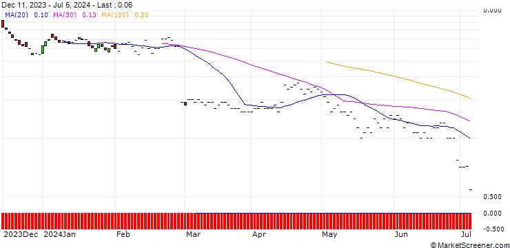 Chart BNP/PUT/OKTA/70/0.1/20.09.24