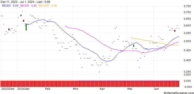 Chart BNP/PUT/TECAN GROUP N/350/0.01/20.12.24