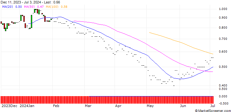 Chart BNP/PUT/DELTA AIR LINES/45/0.1/16.01.26