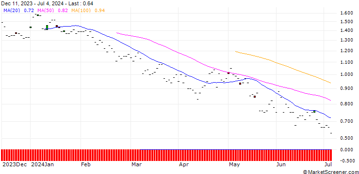 Chart BNP/PUT/VAT GROUP/500/0.01/20.06.25