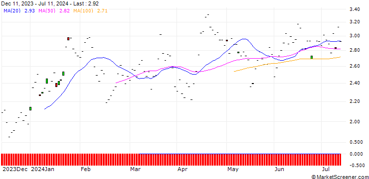 Chart BNP/PUT/SWATCH GROUP/200/0.1/20.06.25