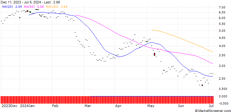 Chart BNP/PUT/ZURICH INSURANCE/450/0.1/20.06.25