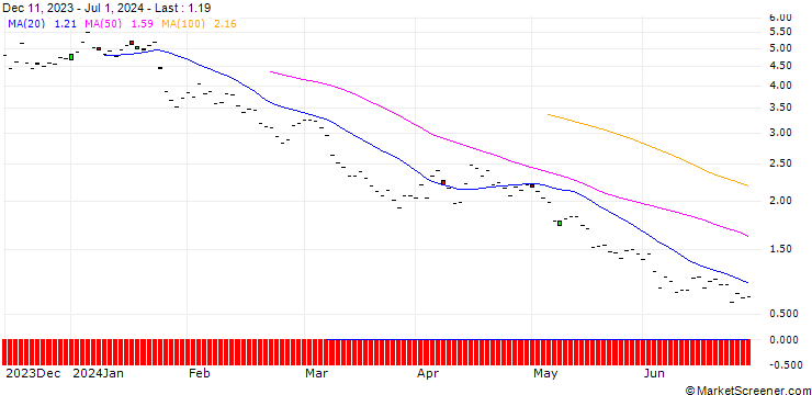 Chart BNP/PUT/GIVAUDAN/3500/0.01/20.06.25