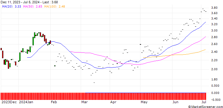 Chart BNP/PUT/ESTEE LAUDER `A`/140/0.1/19.12.25