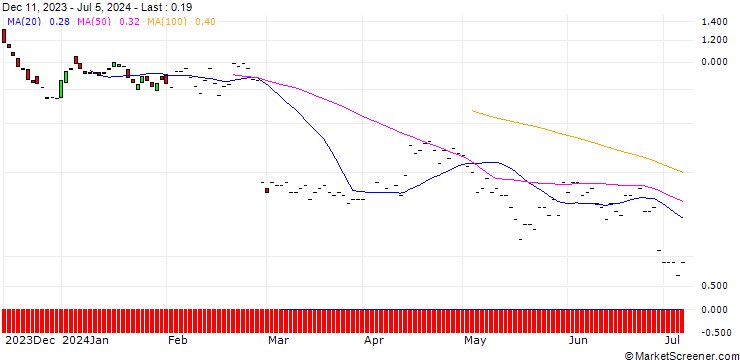Chart BNP/PUT/OKTA/80/0.1/20.09.24