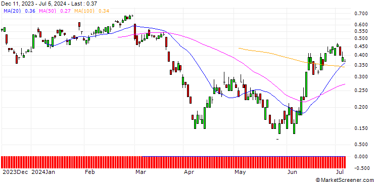 Chart BNP/PUT/JUNGHEINRICH VZ/35/0.1/20.09.24