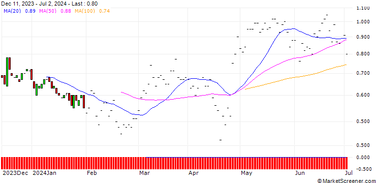 Chart BNP/CALL/CARRIER GLOBAL/70/0.1/16.01.26